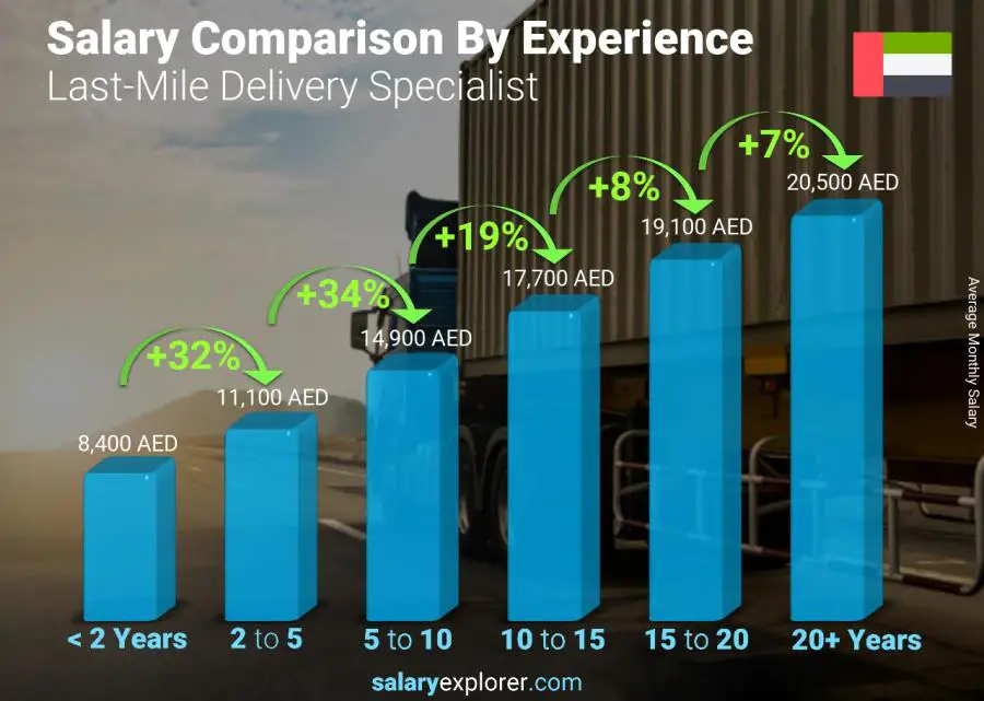 Salary comparison by years of experience monthly United Arab Emirates Last-Mile Delivery Specialist