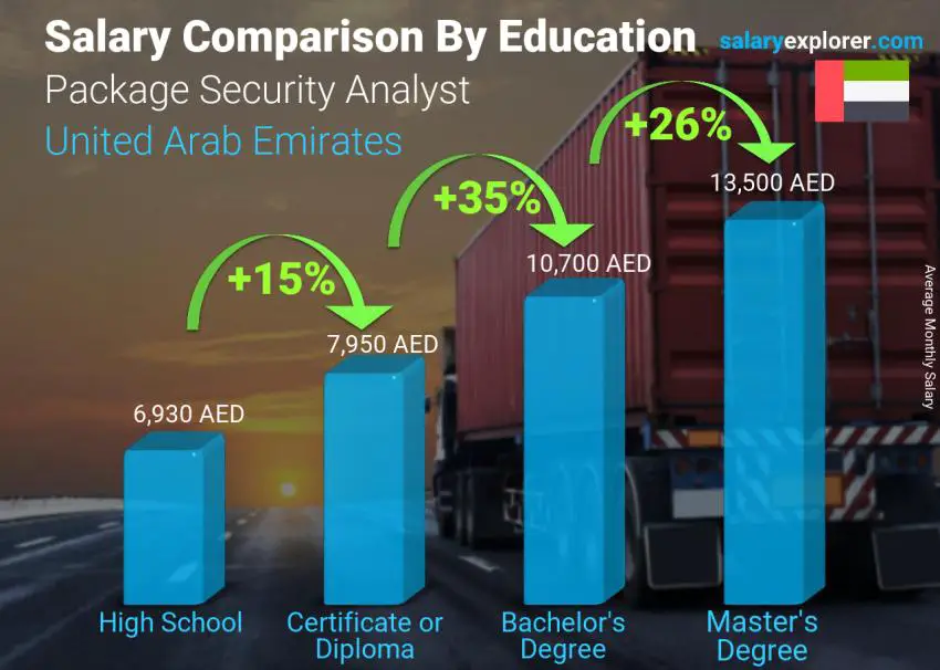 Salary comparison by education level monthly United Arab Emirates Package Security Analyst