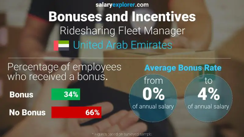 Annual Salary Bonus Rate United Arab Emirates Ridesharing Fleet Manager