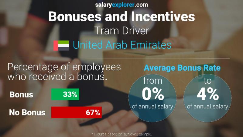 Annual Salary Bonus Rate United Arab Emirates Tram Driver