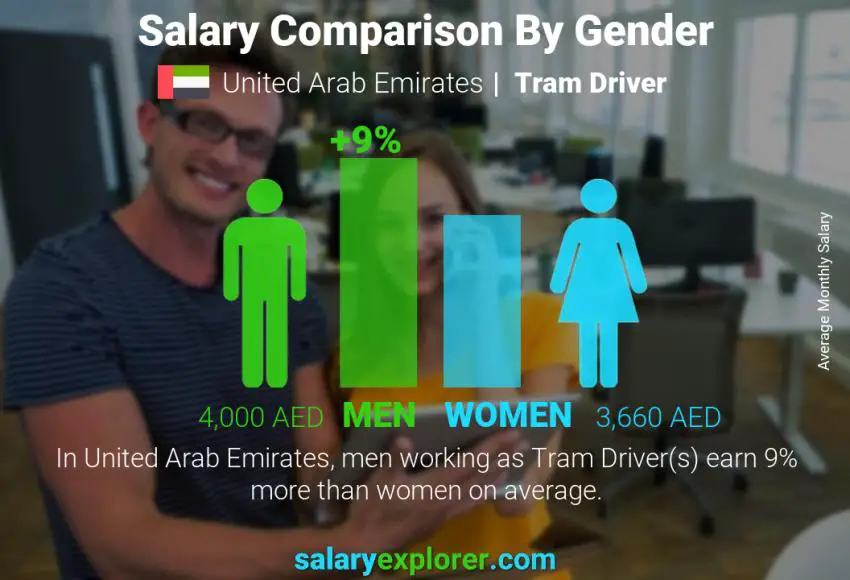 Salary comparison by gender United Arab Emirates Tram Driver monthly