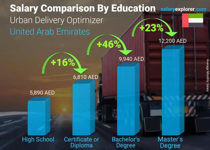 Salary comparison by education level monthly United Arab Emirates Urban Delivery Optimizer