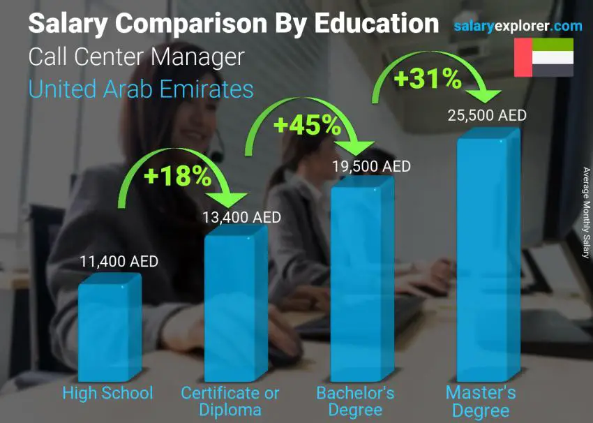 Salary comparison by education level monthly United Arab Emirates Call Center Manager