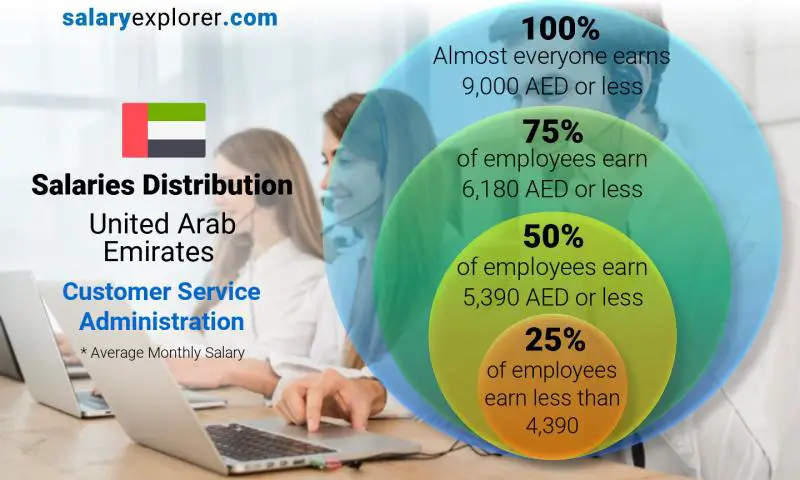 Median and salary distribution United Arab Emirates Customer Service Administration monthly