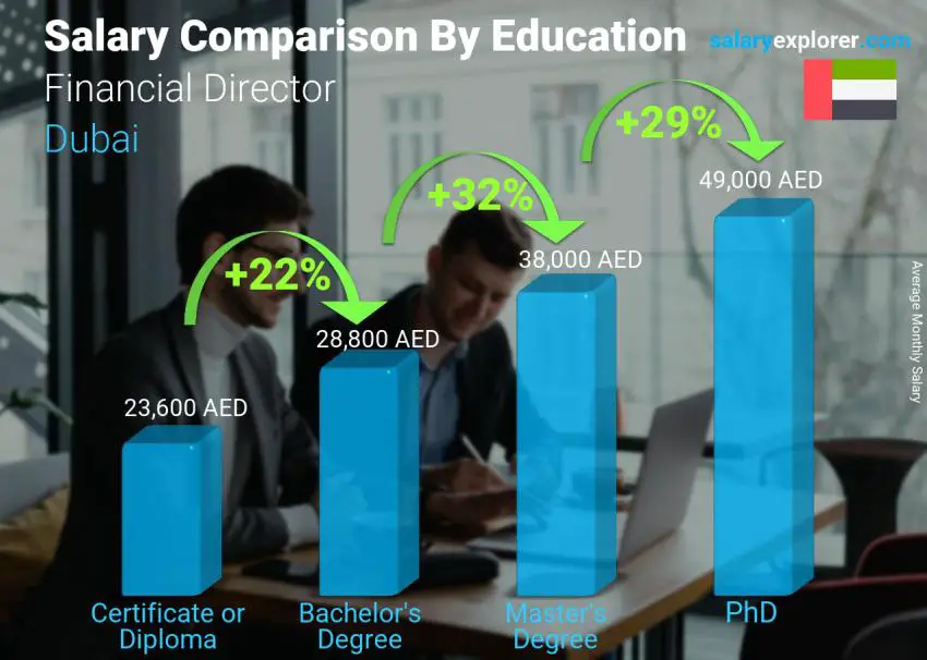 Salary comparison by education level monthly Dubai Financial Director