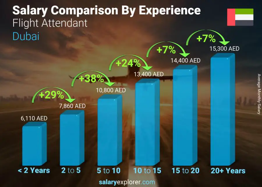 Salary comparison by years of experience monthly Dubai Flight Attendant