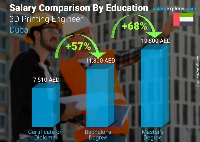 Salary comparison by education level monthly Dubai 3D Printing Engineer