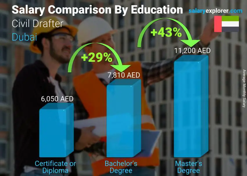 Salary comparison by education level monthly Dubai Civil Drafter