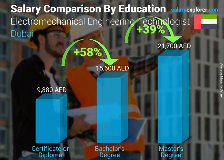 Salary comparison by education level monthly Dubai Electromechanical Engineering Technologist