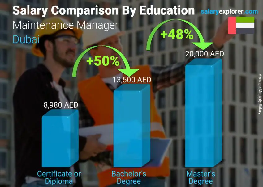 Salary comparison by education level monthly Dubai Maintenance Manager