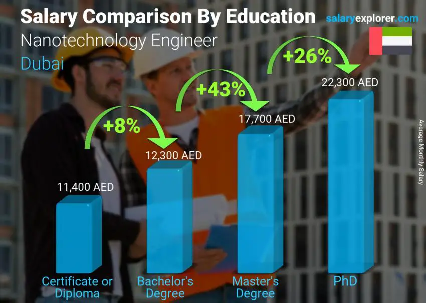 Salary comparison by education level monthly Dubai Nanotechnology Engineer