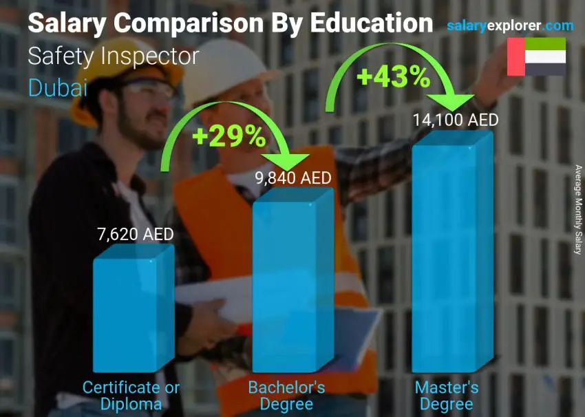 Salary comparison by education level monthly Dubai Safety Inspector