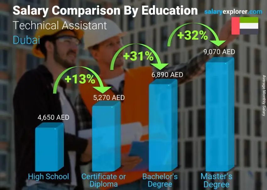 Salary comparison by education level monthly Dubai Technical Assistant