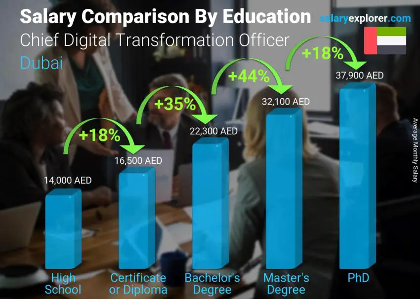 Salary comparison by education level monthly Dubai Chief Digital Transformation Officer