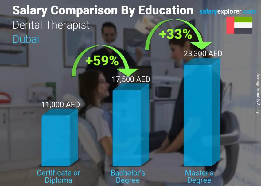 Salary comparison by education level monthly Dubai Dental Therapist