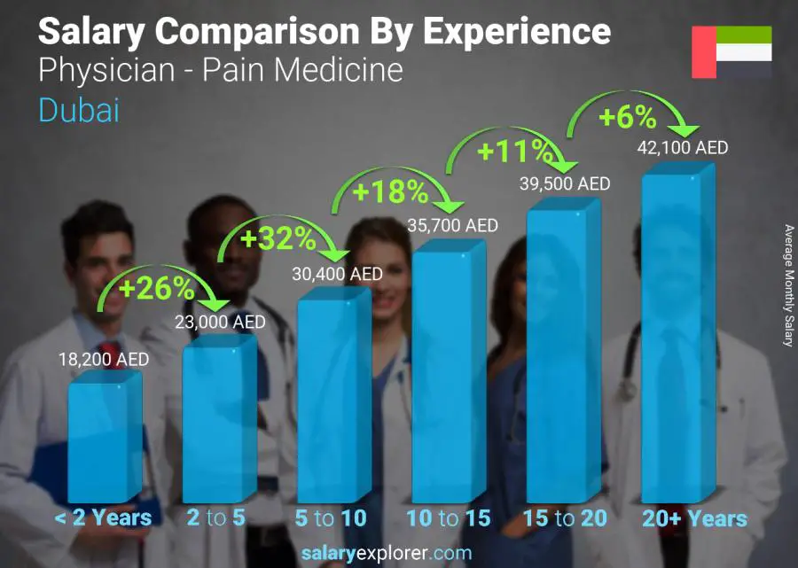 Salary comparison by years of experience monthly Dubai Physician - Pain Medicine