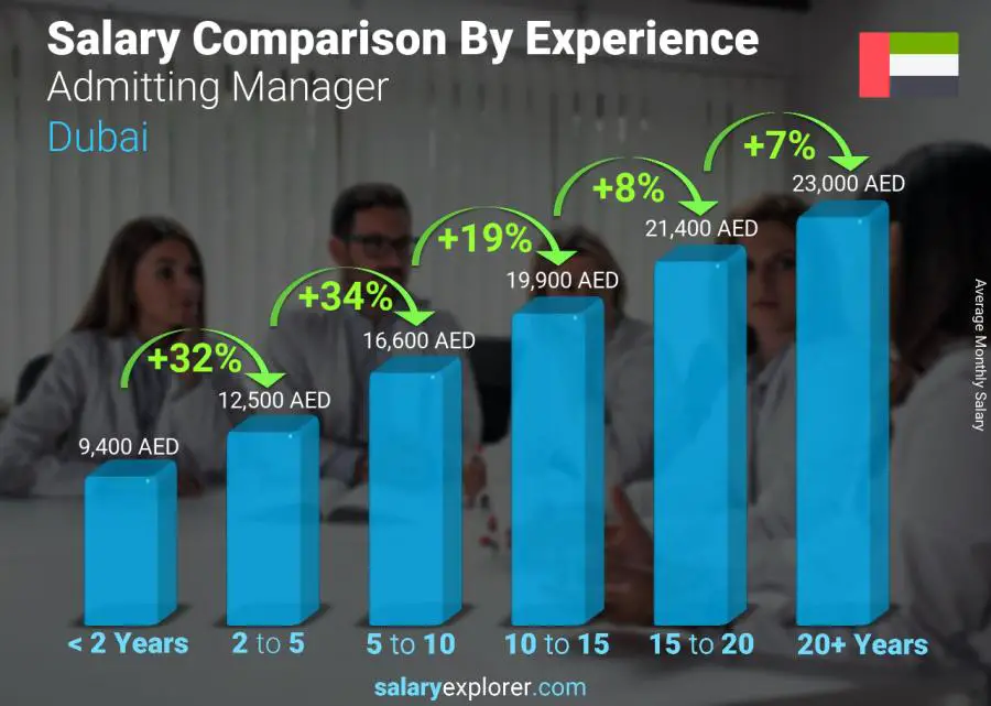 Salary comparison by years of experience monthly Dubai Admitting Manager