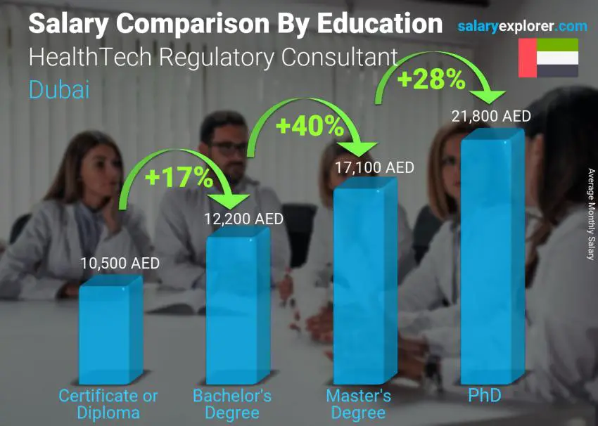 Salary comparison by education level monthly Dubai HealthTech Regulatory Consultant