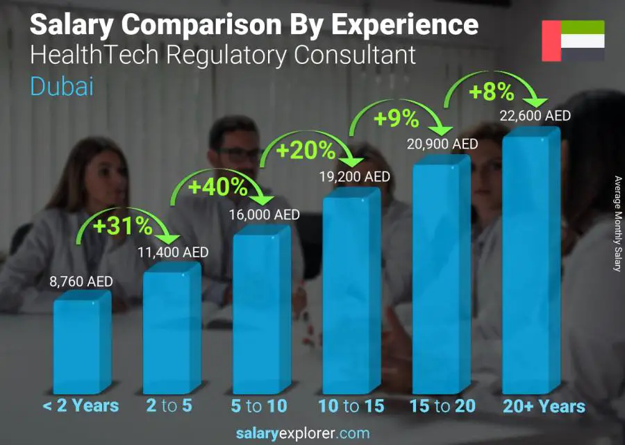 Salary comparison by years of experience monthly Dubai HealthTech Regulatory Consultant