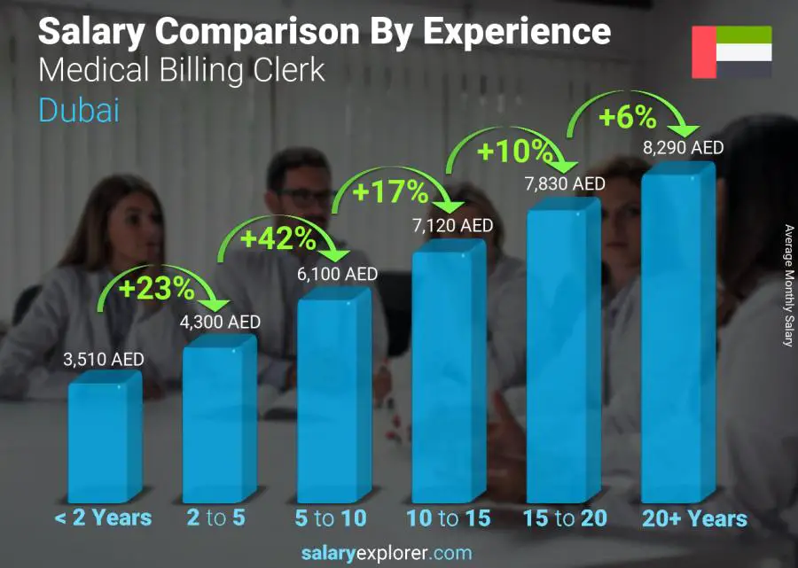 Salary comparison by years of experience monthly Dubai Medical Billing Clerk