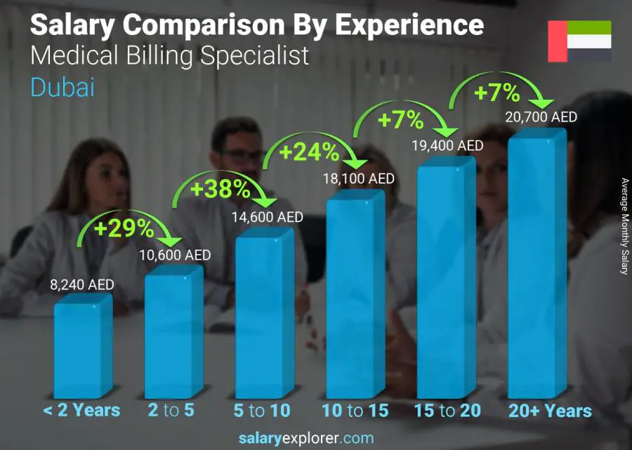 Salary comparison by years of experience monthly Dubai Medical Billing Specialist