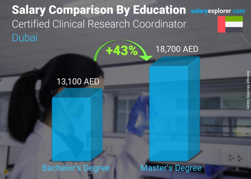 Salary comparison by education level monthly Dubai Certified Clinical Research Coordinator