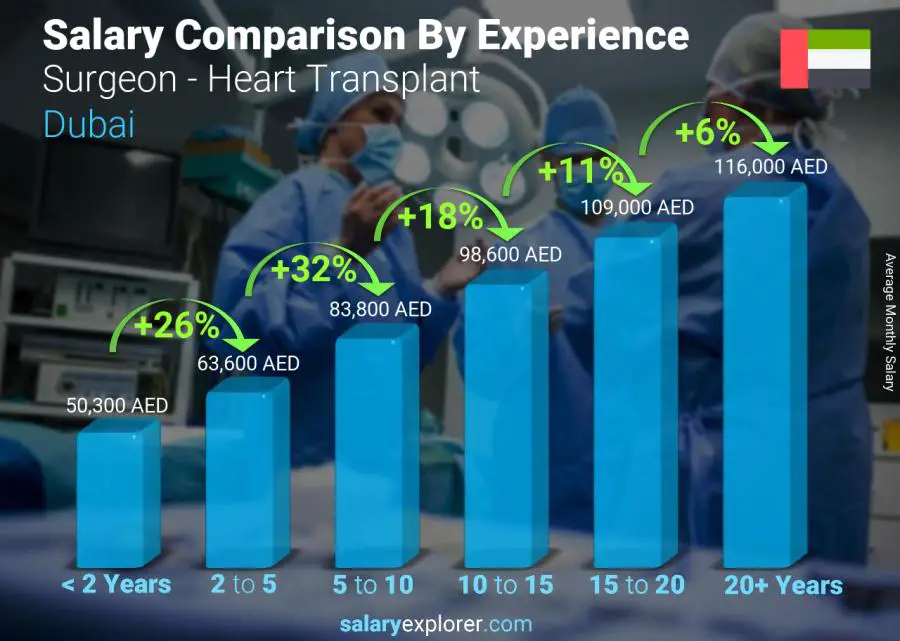 Salary comparison by years of experience monthly Dubai Surgeon - Heart Transplant