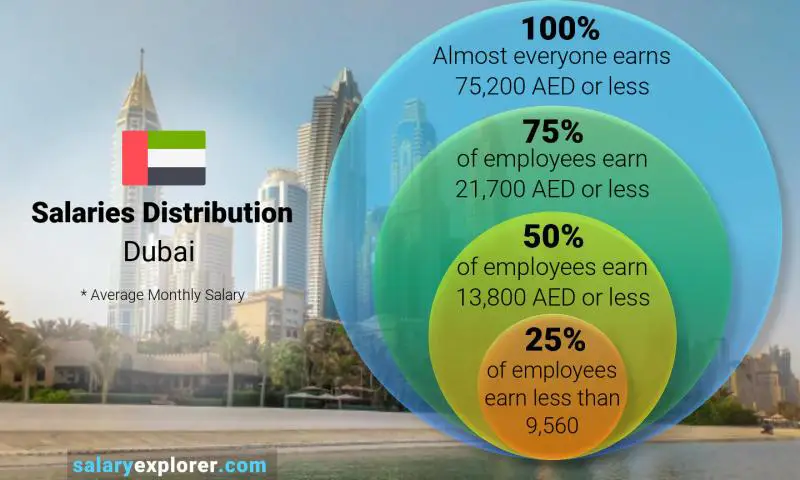 Average Salary In Dubai 2023 The Complete Guide