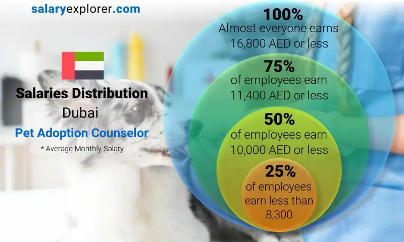 Median and salary distribution Dubai Pet Adoption Counselor monthly