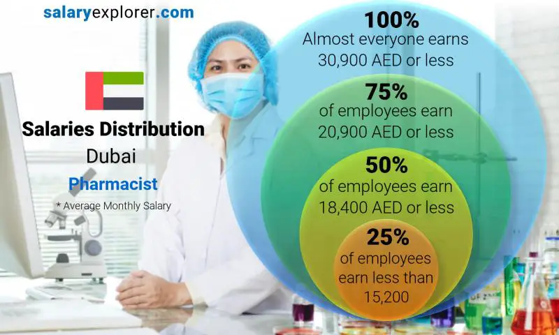 Median and salary distribution Dubai Pharmacist monthly