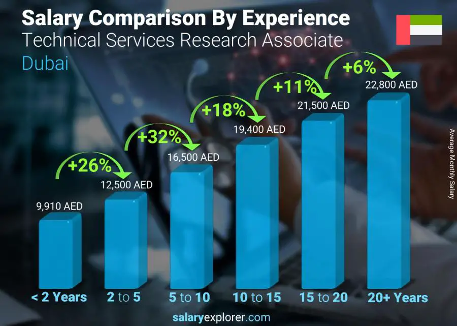 Salary comparison by years of experience monthly Dubai Technical Services Research Associate