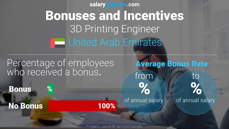 Annual Salary Bonus Rate United Arab Emirates 3D Printing Engineer