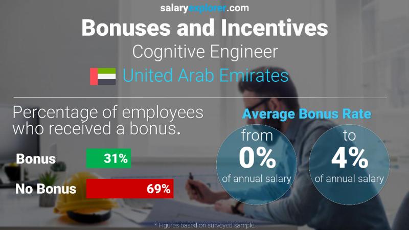 Annual Salary Bonus Rate United Arab Emirates Cognitive Engineer