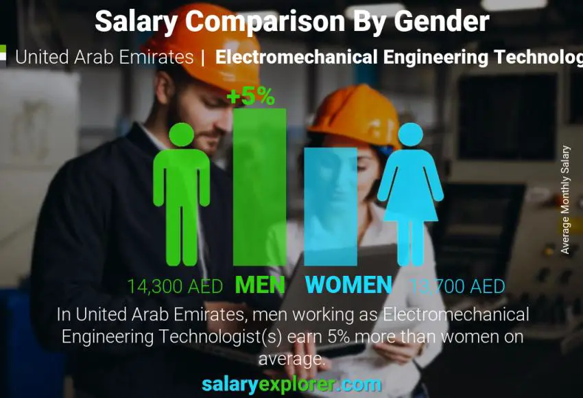 Salary comparison by gender United Arab Emirates Electromechanical Engineering Technologist monthly