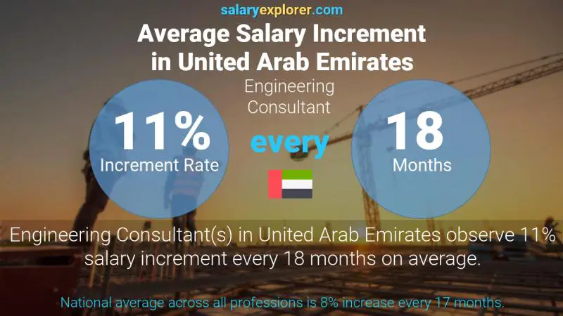 Annual Salary Increment Rate United Arab Emirates Engineering Consultant