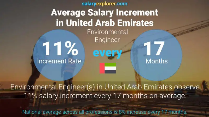 Annual Salary Increment Rate United Arab Emirates Environmental Engineer