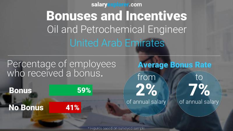 Annual Salary Bonus Rate United Arab Emirates Oil and Petrochemical Engineer
