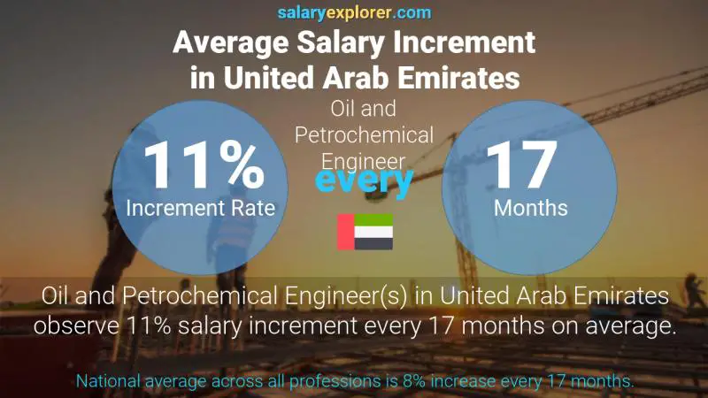 Annual Salary Increment Rate United Arab Emirates Oil and Petrochemical Engineer