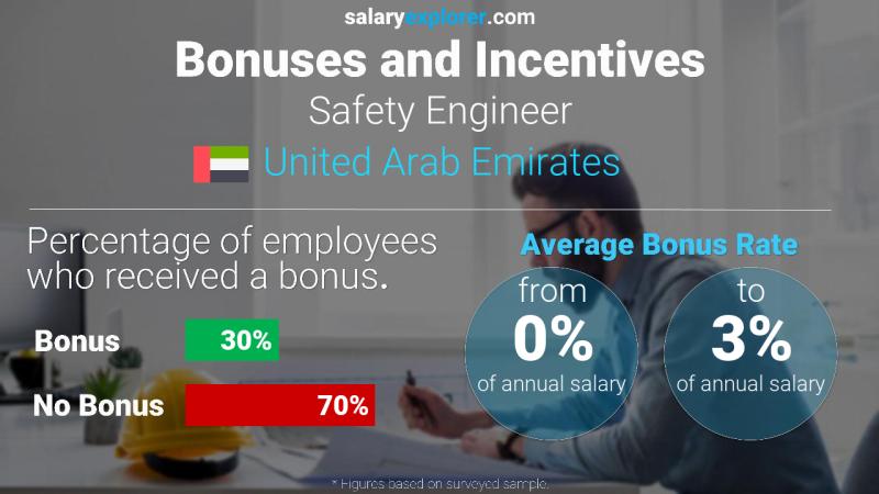 Annual Salary Bonus Rate United Arab Emirates Safety Engineer