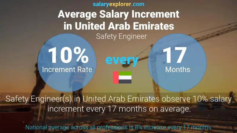 Annual Salary Increment Rate United Arab Emirates Safety Engineer