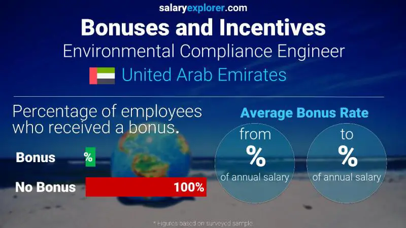 Annual Salary Bonus Rate United Arab Emirates Environmental Compliance Engineer