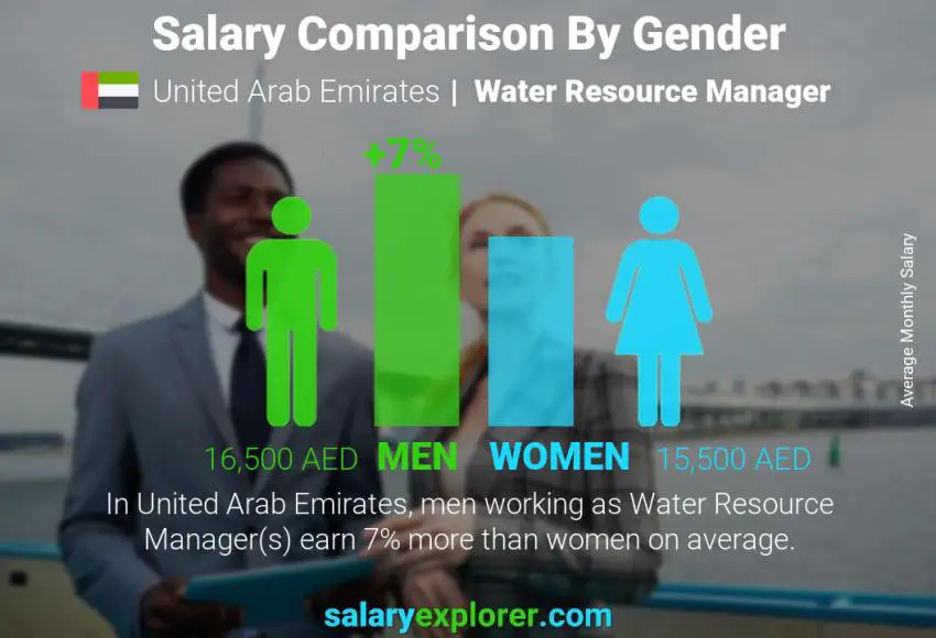 Salary comparison by gender United Arab Emirates Water Resource Manager monthly