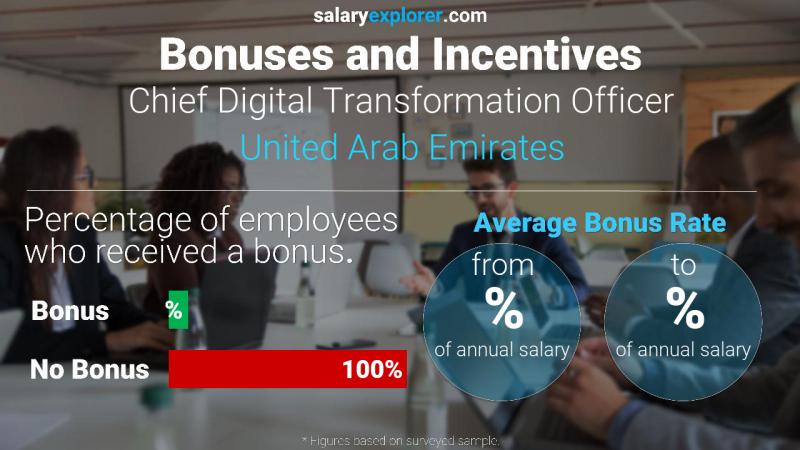 Annual Salary Bonus Rate United Arab Emirates Chief Digital Transformation Officer