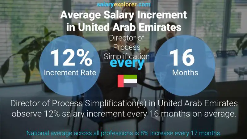 Annual Salary Increment Rate United Arab Emirates Director of Process Simplification