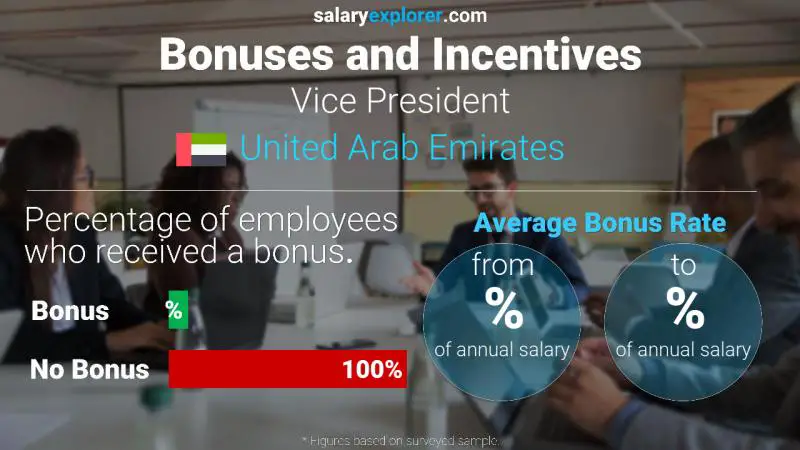 Annual Salary Bonus Rate United Arab Emirates Vice President