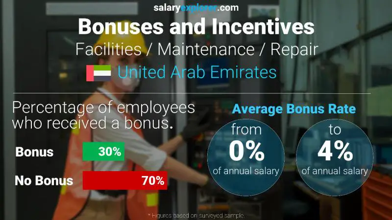 Annual Salary Bonus Rate United Arab Emirates Facilities / Maintenance / Repair