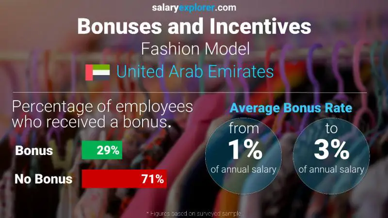 Annual Salary Bonus Rate United Arab Emirates Fashion Model