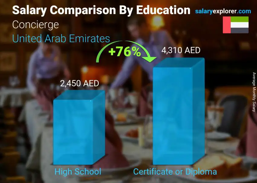 Salary comparison by education level monthly United Arab Emirates Concierge