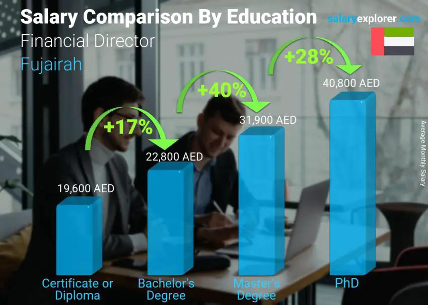 Salary comparison by education level monthly Fujairah Financial Director