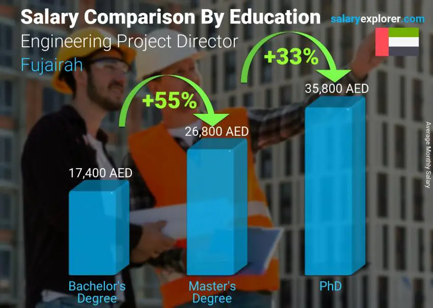 Salary comparison by education level monthly Fujairah Engineering Project Director